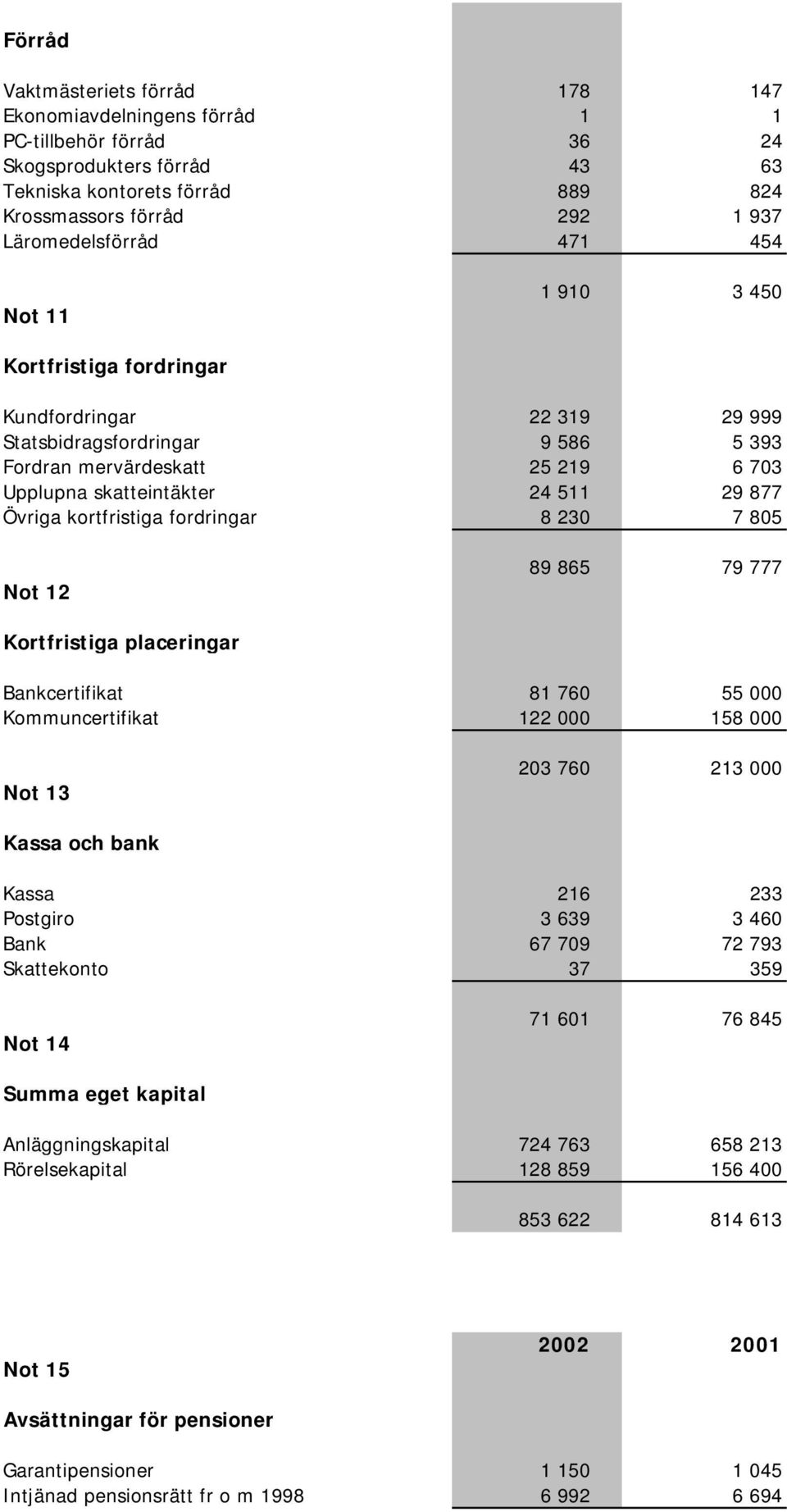 29 877 Övriga kortfristiga fordringar 8 230 7 805 Not 12 89 865 79 777 Kortfristiga placeringar Bankcertifikat 81 760 55 000 Kommuncertifikat 122 000 158 000 Not 13 203 760 213 000 Kassa och bank