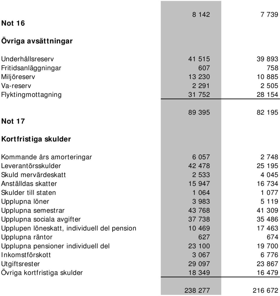 till staten 1 064 1 077 Upplupna löner 3 983 5 119 Upplupna semestrar 43 768 41 309 Upplupna sociala avgifter 37 738 35 486 Upplupen löneskatt, individuell del pension 10 469 17 463