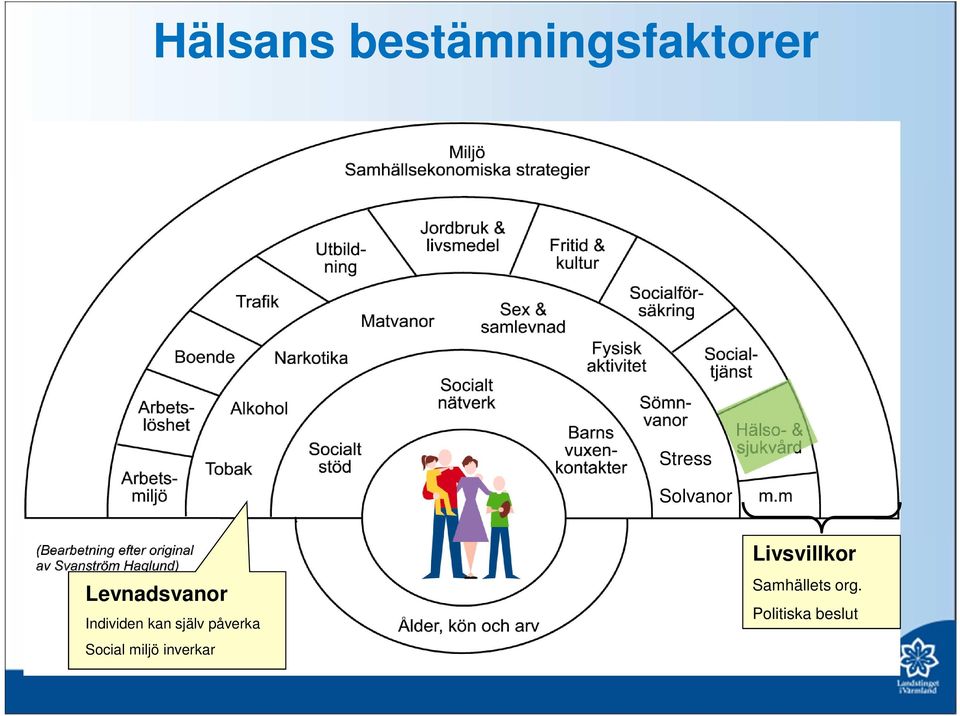 själv påverka Social miljö inverkar