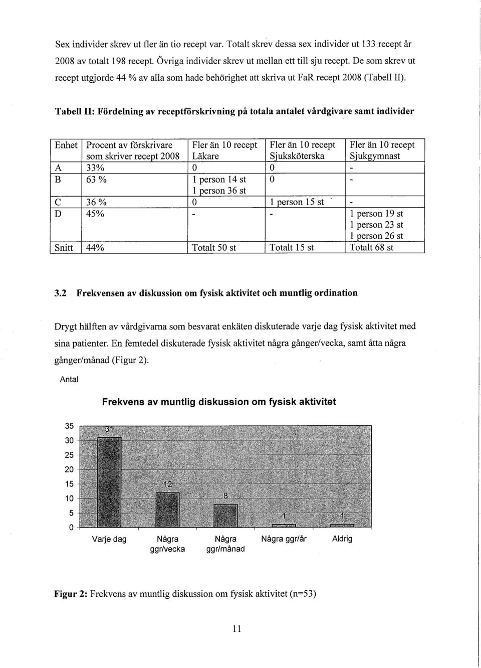 Tabell II: Fördelning av receptförskrivning på totala antalet vårdgivare samt individer Enhet Procent av förskrivare Fler än 10 recept Fler än 10 recept Fler än 10 recept som skriver recept 2008