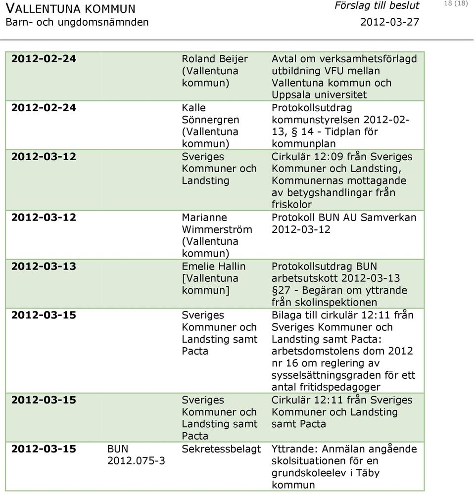 Kommuner och Landsting samt Pacta 2012-03-15 BUN Sekretessbelagt 2012.