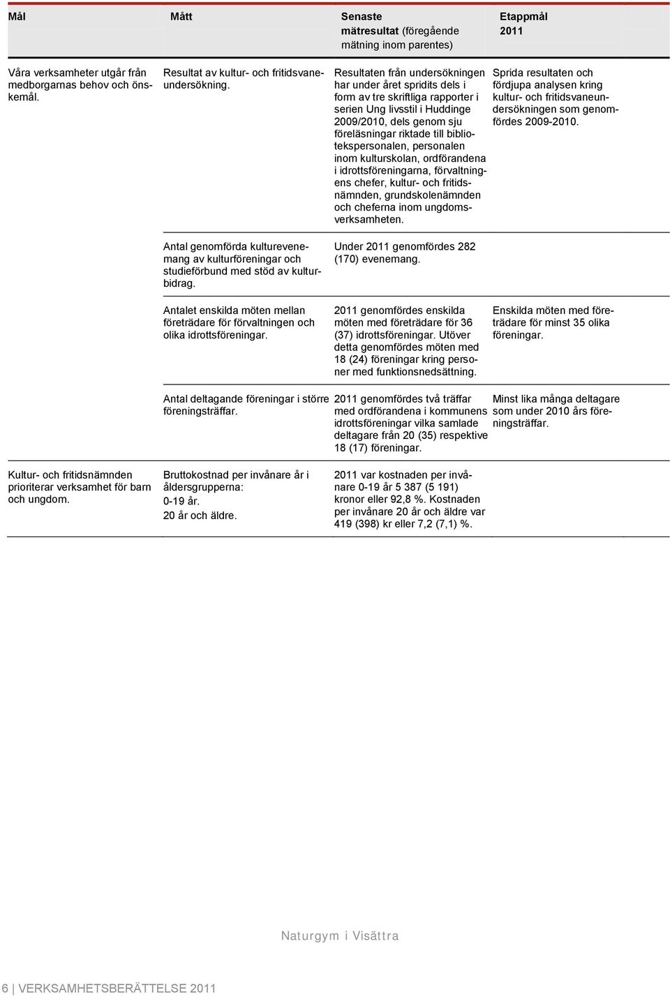 Resultaten från undersökningen har under året spridits dels i form av tre skriftliga rapporter i serien Ung livsstil i Huddinge 2009/2010, dels genom sju föreläsningar riktade till