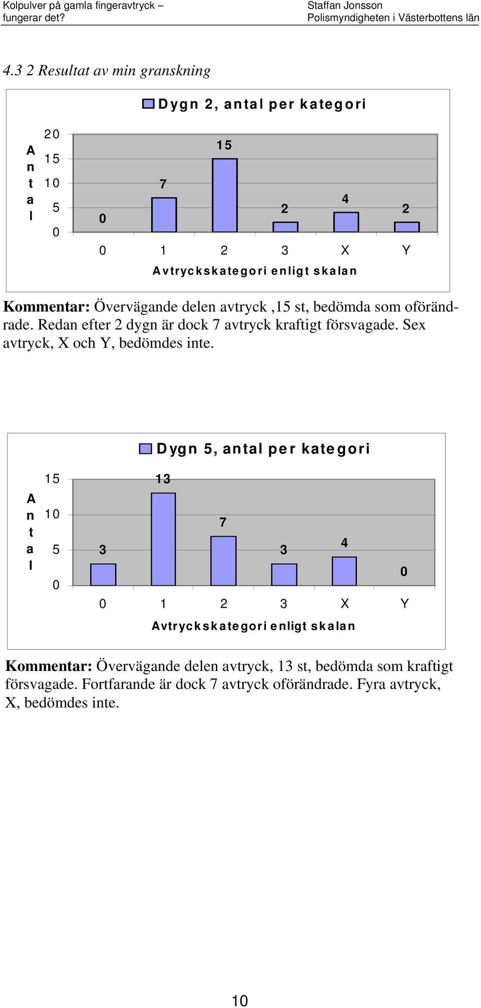 Sex avryck, X och Y, bedömdes ine.