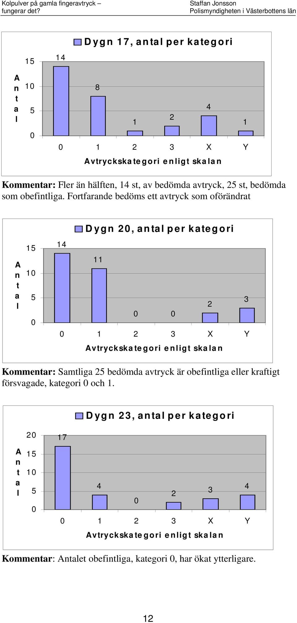 Forfarande bedöms e avryck som oförändra A n a l 15 1 5 Dygn, anal per kaegori 1 11 3 1 3 X Y Avryckskaegori enlig skalan