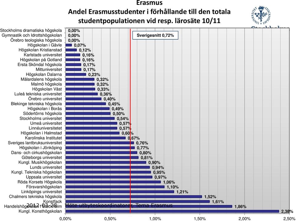 Stockholms universitet Umeå universitet Linnéuniversitetet Högskolan i Halmstad Karolinska Institutet Sveriges lantbruksuniversitet Högskolan i Jönköping Dans- och cirkushögskolan Göteborgs