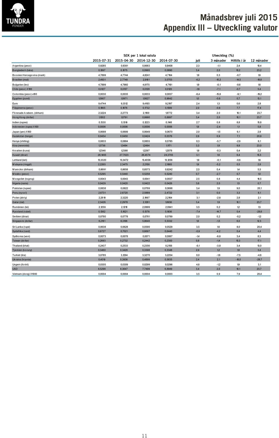 3,0703-6,2-10,2-14,5-18,8 Bulgarien (lev) 4,7899 4,7960 4,8175 4,7161 1,9-0,1-0,6 1,6 Chile (peso) X 0,0127 0,0137 0,0128 0,0-1,6-7,1-0,7 5,4 Colombia (peso) x 0,0030 0,0035 0,0033