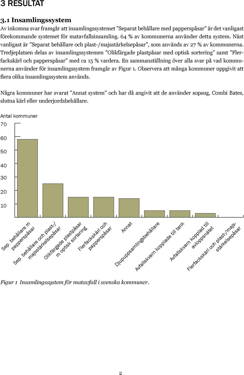 Tredjeplatsen delas av insamlingssystemen Olikfärgade plastpåsar med optisk sortering samt Flerfackskärl och papperspåsar med ca 15 % vardera.