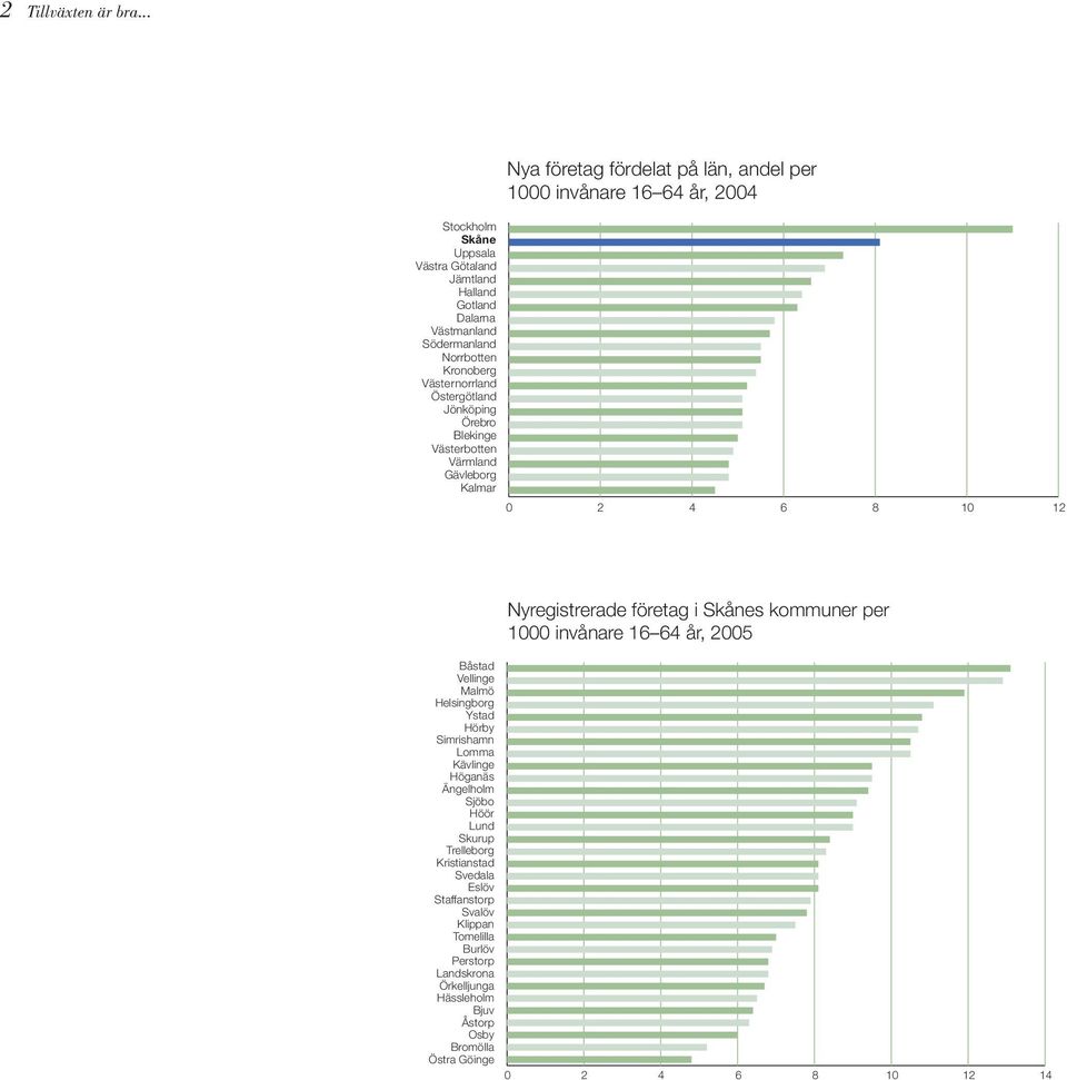 Norrbotten Kronoberg Västernorrland Östergötland Jönköping Örebro Blekinge Västerbotten Värmland Gävleborg Kalmar 0 2 4 6 8 10 12 Båstad Vellinge Malmö Helsingborg Ystad