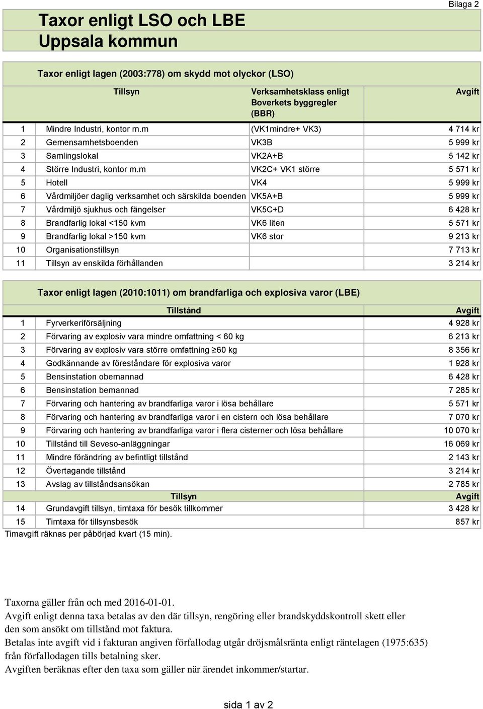 VK6 liten 5 571 kr 9 Brandfarlig lokal >150 kvm VK6 stor 9 213 kr 10 Organisationstillsyn 7 713 kr 11 av enskilda förhållanden 3 214 kr Taxor enligt lagen (2010:1011) om brandfarliga och explosiva
