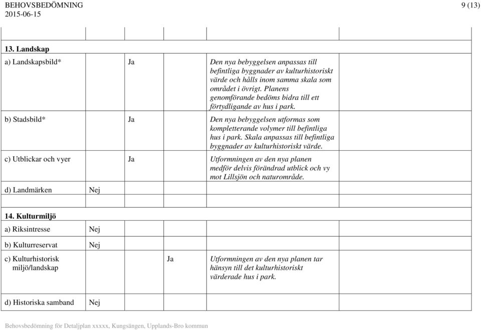 Skala anpassas till befintliga byggnader av kulturhistoriskt värde. c) Utblickar och vyer Utformningen av den nya planen medför delvis förändrad utblick och vy mot Lillsjön och naturområde.