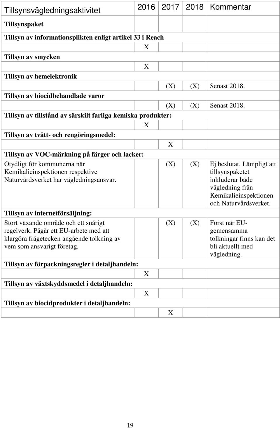 Kemikalieinspektionen respektive Naturvårdsverket har vägledningsansvar. Tillsyn av internetförsäljning: Stort växande område och ett snårigt regelverk.