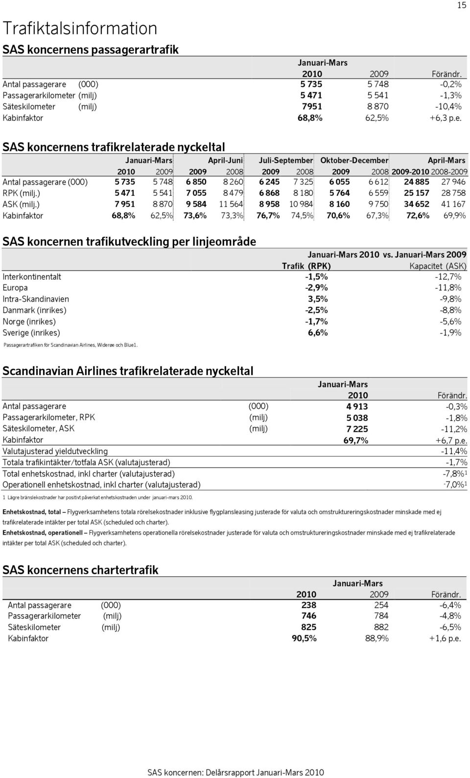 are (000) 5 735 5 748-0,2% Passagerarkilometer (milj) 5 471 5 541-1,3% Säteskilometer (milj) 7951 8 870-10,4% Kabinfaktor 68,8% 62,5% +6,3 p.e. 15 SAS koncernens trafikrelaterade nyckeltal April-Juni