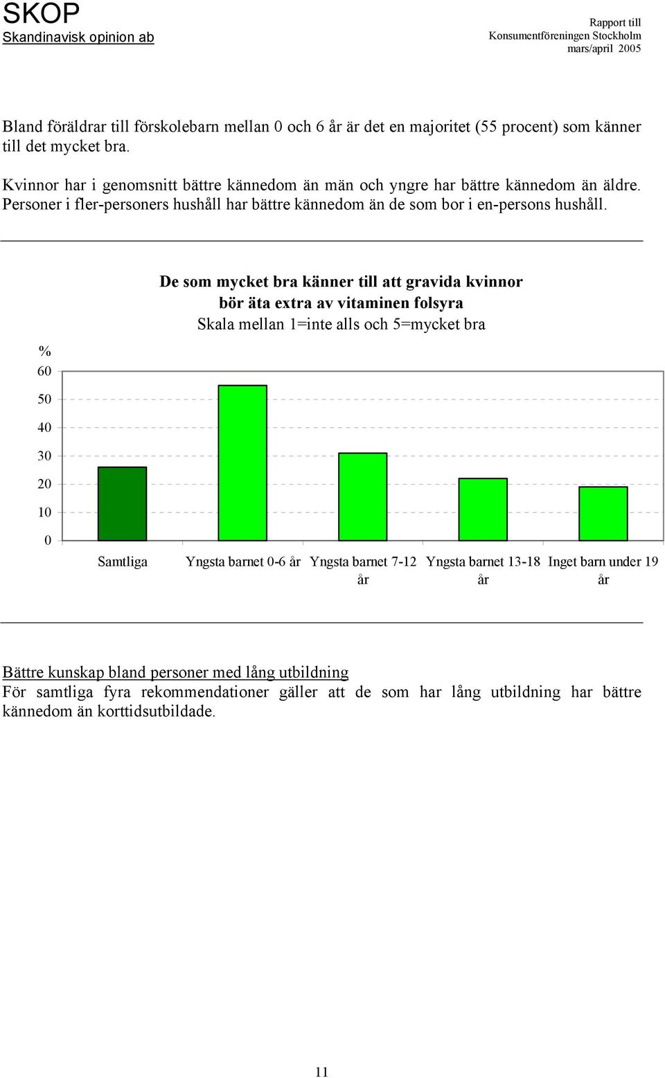 % 60 De som mycket bra känner till att gravida kvinnor bör äta extra av vitaminen folsyra Skala mellan 1=inte alls och 5=mycket bra 50 40 30 20 10 0 Samtliga Yngsta barnet 0-6