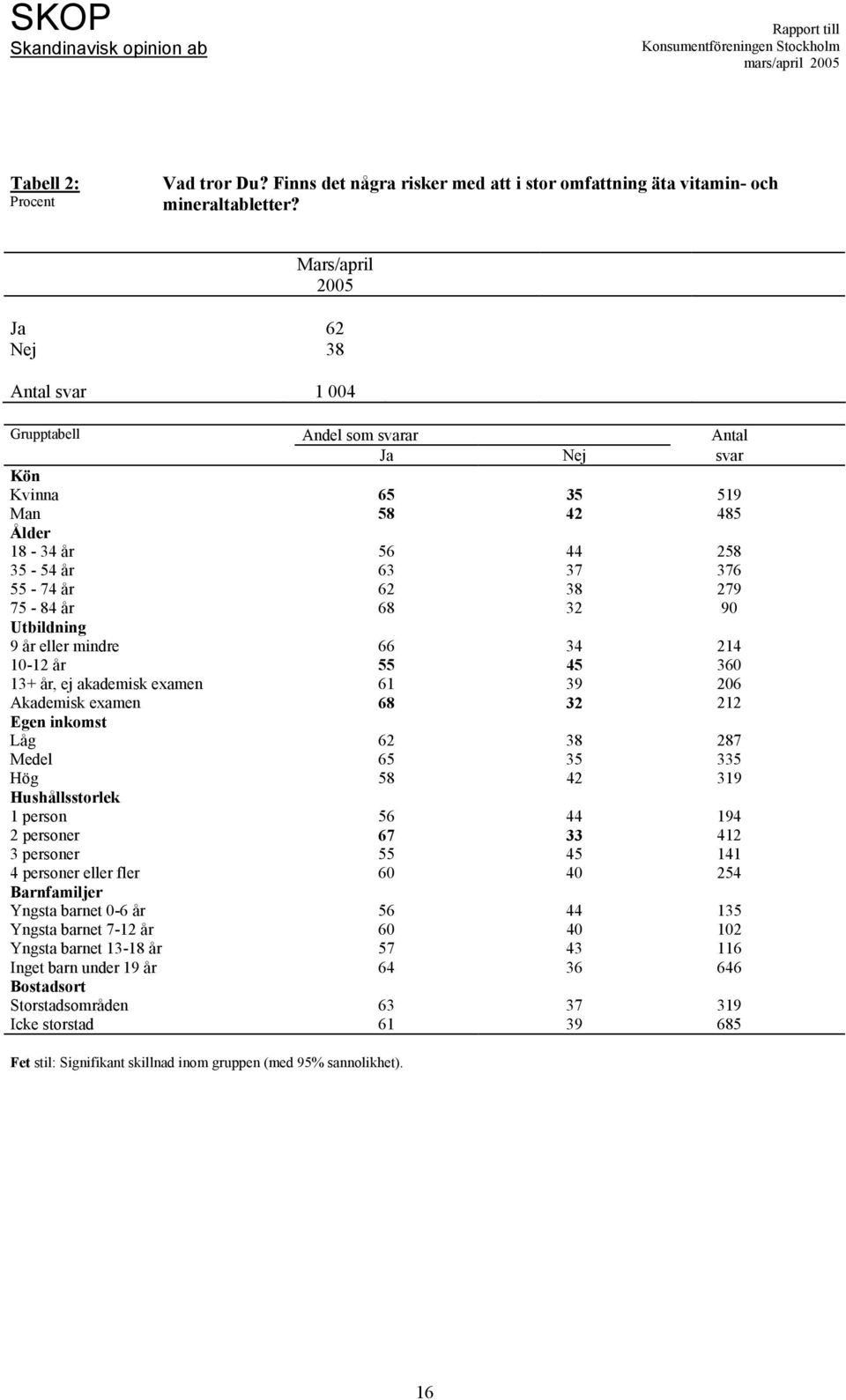 34 214 10-12 år 55 45 360 13+ år, ej akademisk examen 61 39 206 Akademisk examen 68 32 212 Egen inkomst Låg 62 38 287 Medel 65 35 335 Hög 58 42 319 Hushållsstorlek 1 person 56 44 194 2