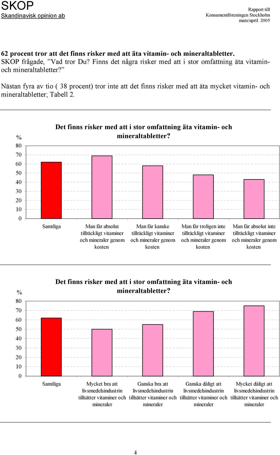 % 80 70 60 50 40 30 20 10 0 Samtliga Det finns risker med att i stor omfattning äta vitamin- och mineraltabletter?