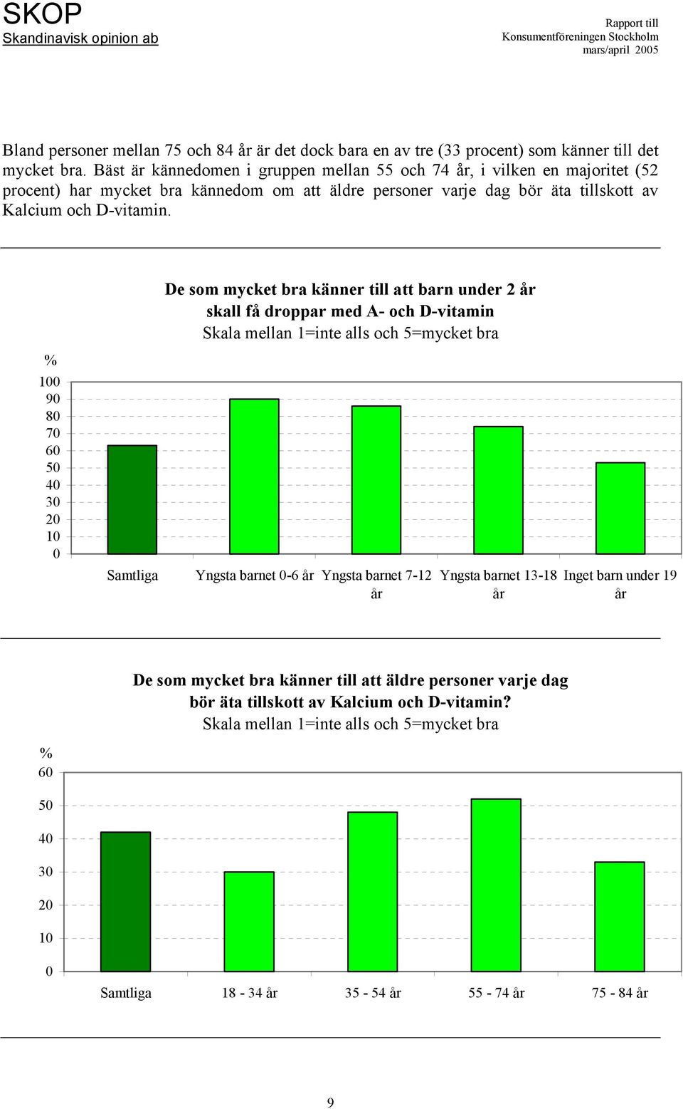 % 100 90 80 70 60 50 40 30 20 10 0 De som mycket bra känner till att barn under 2 år skall få droppar med A- och D-vitamin Skala mellan 1=inte alls och 5=mycket bra Samtliga Yngsta barnet 0-6