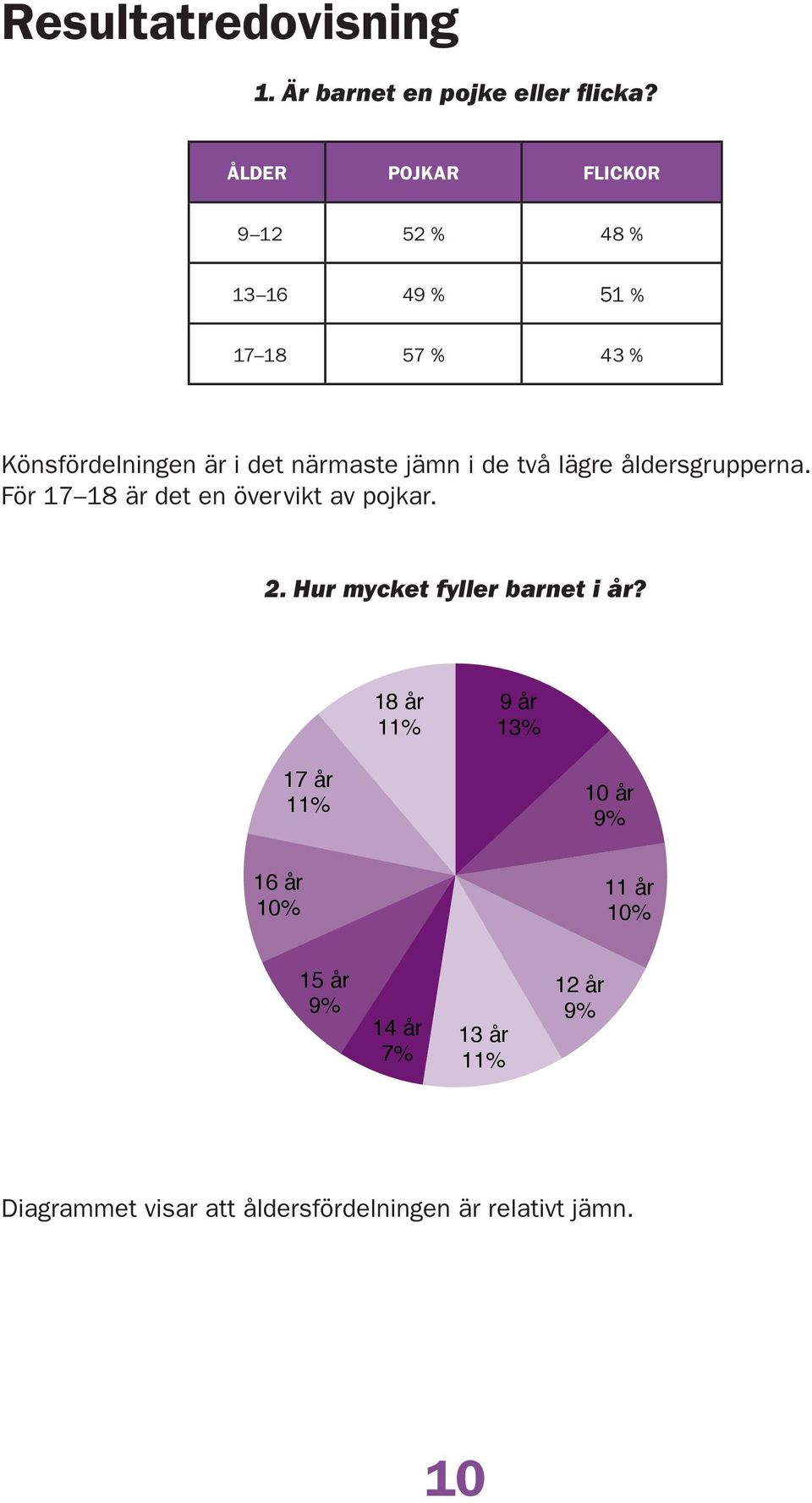 lägre åldersgrupperna. För är det en övervikt av pojkar.