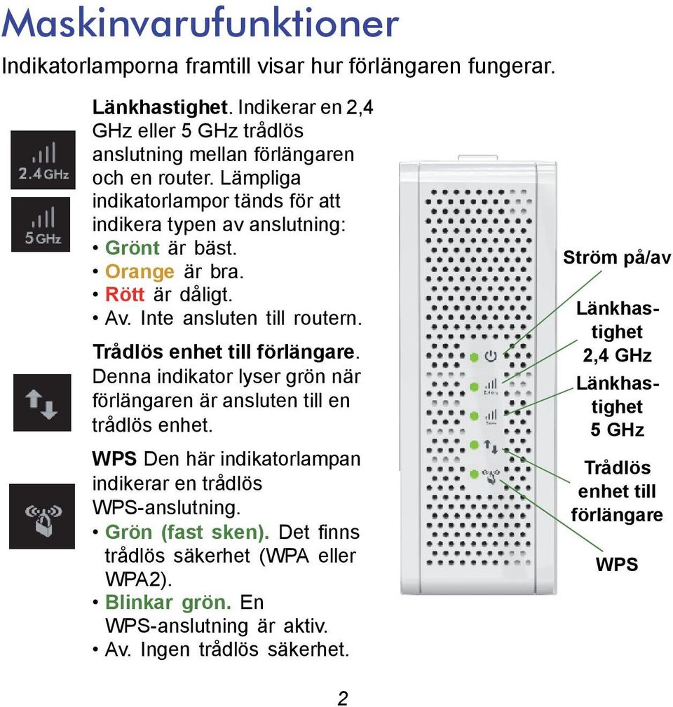 Denna indikator lyser grön när förlängaren är ansluten till en trådlös enhet. WPS Den här indikatorlampan indikerar en trådlös WPS-anslutning. Grön (fast sken).