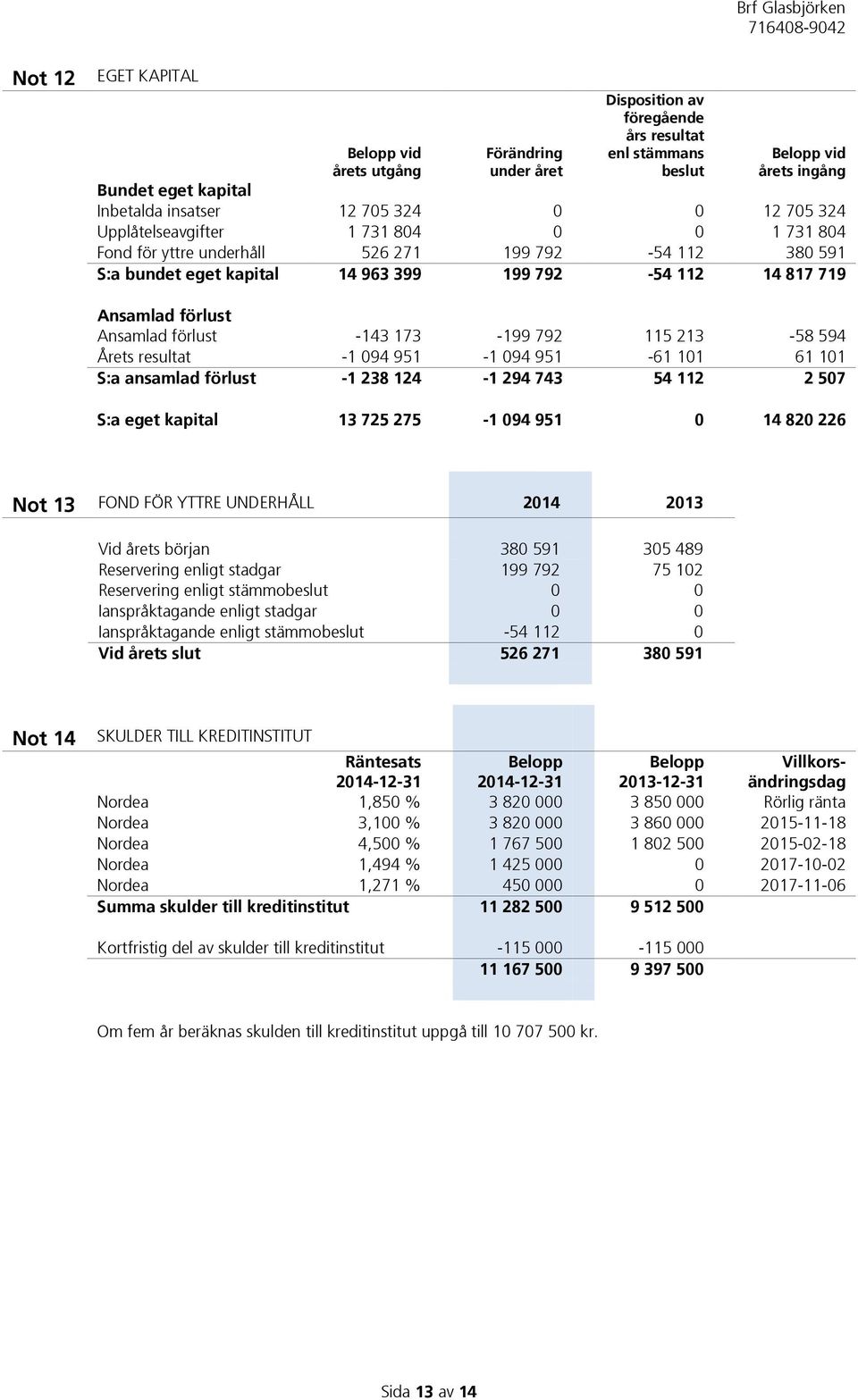 Ansamlad förlust -143 173-199 792 115 213-58 594 Årets resultat -1 094 951-1 094 951-61 101 61 101 S:a ansamlad förlust -1 238 124-1 294 743 54 112 2 507 S:a eget kapital 13 725 275-1 094 951 0 14