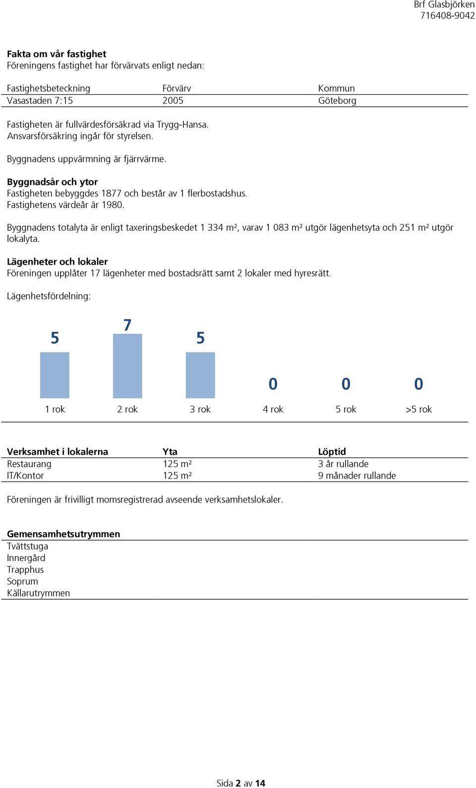 Byggnadens totalyta är enligt taxeringsbeskedet 1 334 m², varav 1 083 m² utgör lägenhetsyta och 251 m² utgör lokalyta.