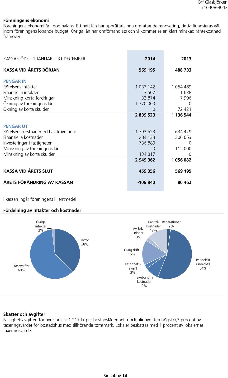 KASSAFLÖDE - 1 JANUARI - 31 DECEMBER 2014 2013 KASSA VID ÅRETS BÖRJAN 569 195 488 733 PENGAR IN Rörelsens intäkter 1 033 142 1 054 489 Finansiella intäkter 3 507 1 638 Minskning korta fordringar 32