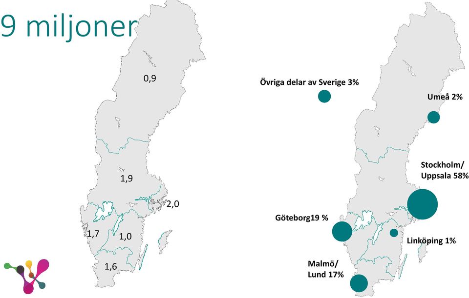 Uppsala 58% 2,0 Göteborg19 % 1,7