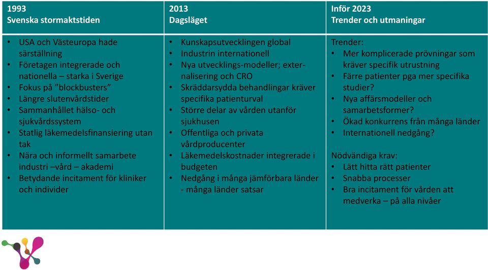 Industrin internationell Nya utvecklings-modeller; externalisering och CRO Skräddarsydda behandlingar kräver specifika patienturval Större delar av vården utanför sjukhusen Offentliga och privata