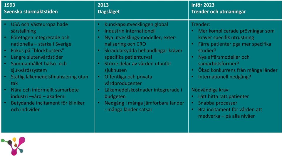 Industrin internationell Nya utvecklings-modeller; externalisering och CRO Skräddarsydda behandlingar kräver specifika patienturval Större delar av vården utanför sjukhusen Offentliga och privata