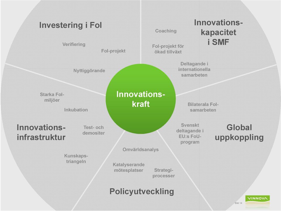 FoImiljöer Inkubation Bilaterala FoIsamarbeten Test- och demositer Omvärldsanalys Katalyserande mötesplatser