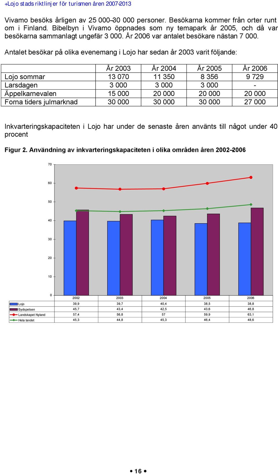 Antalet besökar på olika evenemang i Lojo har sedan år 2003 varit följande: År 2003 År 2004 År 2005 År 2006 Lojo sommar 13 070 11 350 8 356 9 729 Larsdagen 3 000 3 000 3 000 - Äppelkarnevalen 15 000