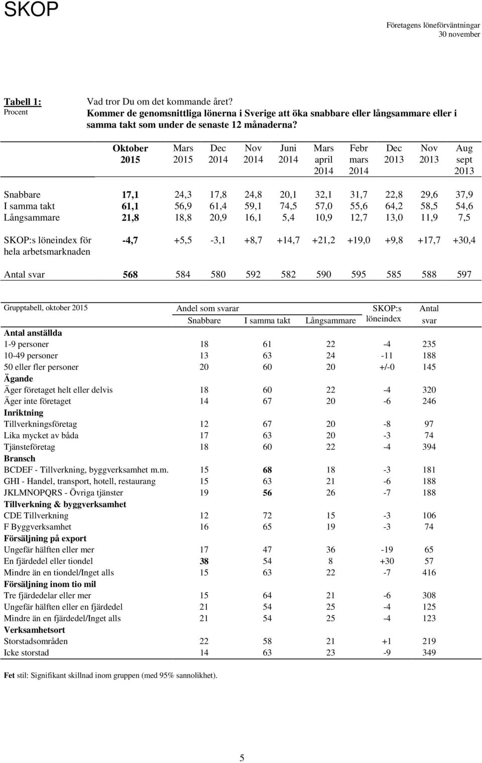 5,4,9,7,,9 7,5 SKOP:s löneindex för hela arbetsknaden -4,7 +5,5-3,1 +8,7 +,7 +21,2 +19, +9,8 +17,7 +3,4 Antal svar 568 584 58 592 582 59 595 585 588 597 Grupptabell, oktober 2 Andel som svarar SKOP:s