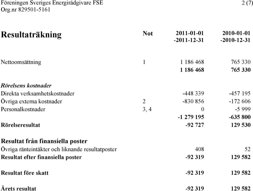 4 0-5 999-1 279 195-635 800 Rörelseresultat -92 727 129 530 Resultat från finansiella poster Övriga ränteintäkter och liknande