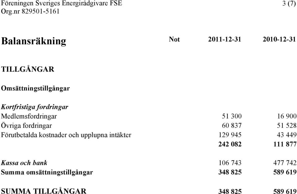 Förutbetalda kostnader och upplupna intäkter 129 945 43 449 242 082 111 877 Kassa och