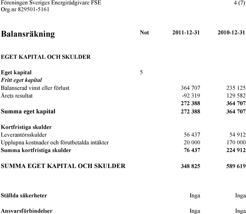 Kortfristiga skulder Leverantörsskulder 56 437 54 912 Upplupna kostnader och förutbetalda intäkter 20 000 170 000 Summa