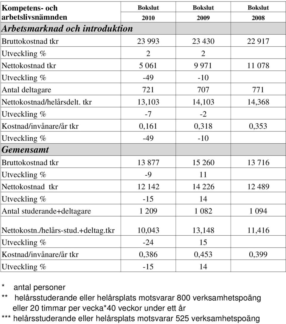 tkr 13,103 14,103 14,368-7 -2 Kostnad/invånare/år tkr 0,161 0,318 0,353-49 -10 Gemensamt 13 877-9 15 260 11 13 716 12 142-15 14 226 14 12 489 Antal studerande+deltagare 1 209 1