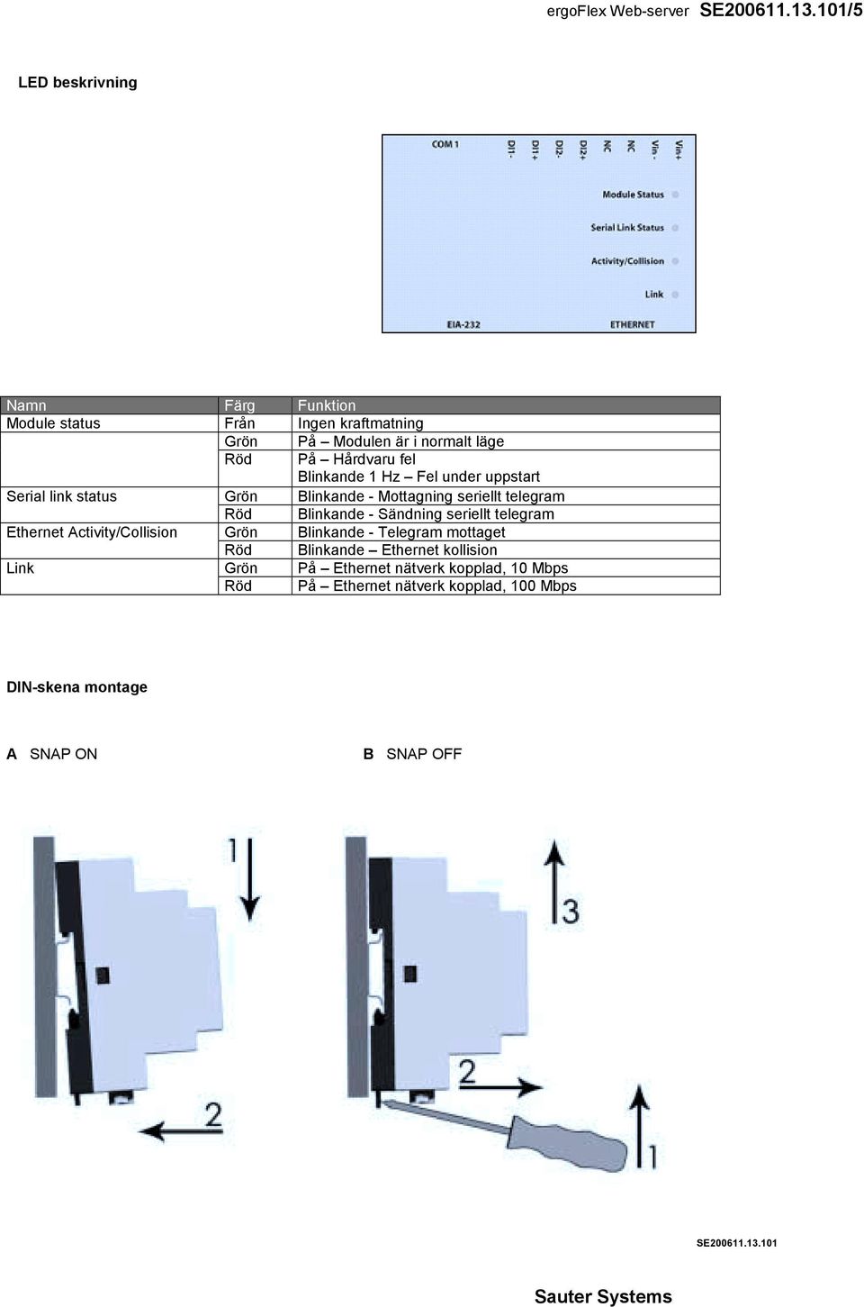 Blinkande - Sändning seriellt telegram Ethernet Activity/Collision Grön Blinkande - Telegram mottaget Röd Blinkande Ethernet