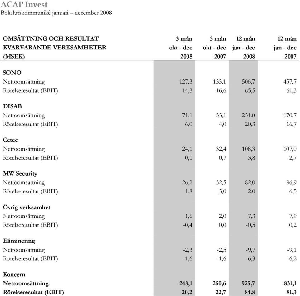 (EBIT) 0,1 0,7 3,8 2,7 MW Security Nettoomsättning 26,2 32,5 82,0 96,9 Rörelseresultat (EBIT) 1,8 3,0 2,0 6,5 Övrig verksamhet Nettoomsättning 1,6 2,0 7,3 7,9 Rörelseresultat (EBIT) -0,4