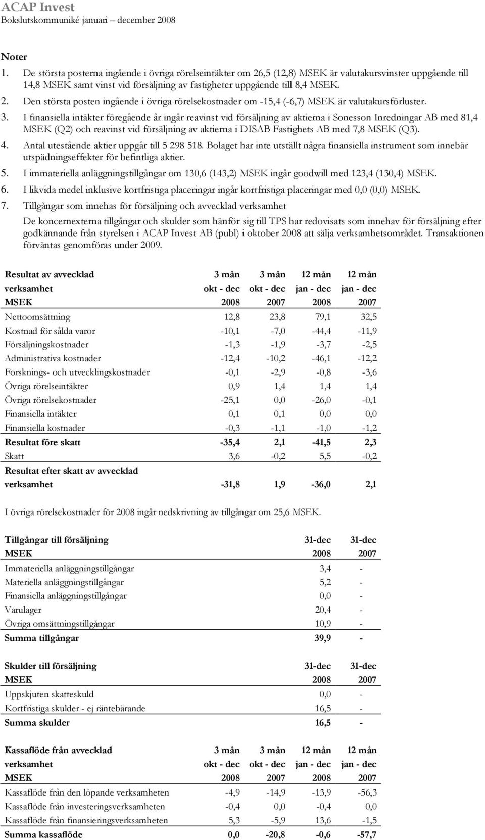 MSEK (Q3). 4. Antal utestående aktier uppgår till 5 298 518. Bolaget har inte utställt några finansiella instrument som innebär utspädningseffekter för befintliga aktier. 5. I immateriella anläggningstillgångar om 130,6 (143,2) MSEK ingår goodwill med 123,4 (130,4) MSEK.