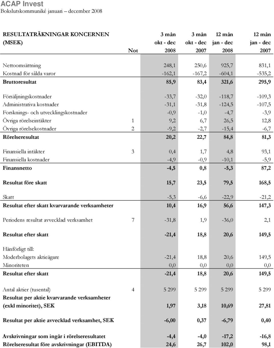 -0,9-1,0-4,7-3,9 Övriga rörelseintäkter 1 9,2 6,7 26,5 12,8 Övriga rörelsekostnader 2-9,2-2,7-15,4-6,7 Rörelseresultat 20,2 22,7 84,8 81,3 Finansiella intäkter 3 0,4 1,7 4,8 93,1 Finansiella