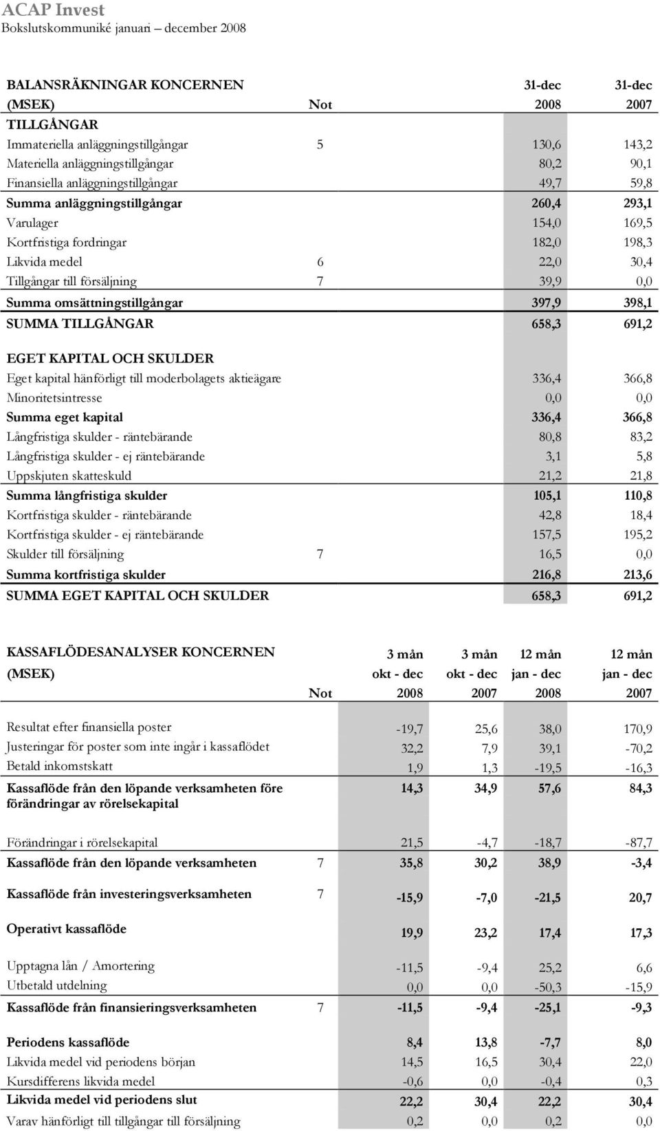 omsättningstillgångar 397,9 398,1 SUMMA TILLGÅNGAR 658,3 691,2 EGET KAPITAL OCH SKULDER Eget kapital hänförligt till moderbolagets aktieägare 336,4 366,8 Minoritetsintresse 0,0 0,0 Summa eget kapital