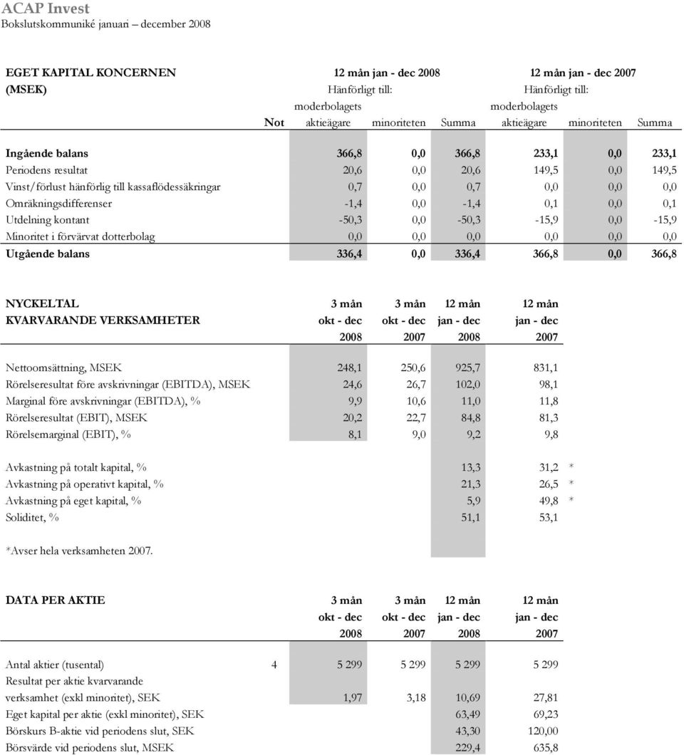 0,0-1,4 0,1 0,0 0,1 Utdelning kontant -50,3 0,0-50,3-15,9 0,0-15,9 Minoritet i förvärvat dotterbolag 0,0 0,0 0,0 0,0 0,0 0,0 Utgående balans 336,4 0,0 336,4 366,8 0,0 366,8 NYCKELTAL 3 mån 3 mån 12