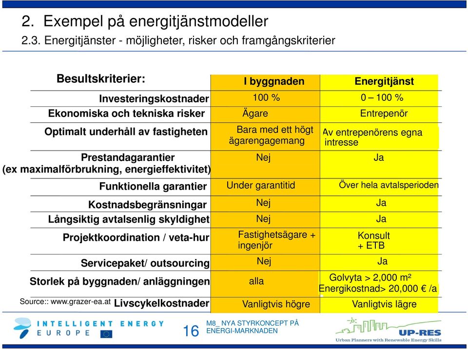 underhåll av fastigheten Prestandagarantier (ex maximalförbrukning, energieffektivitet) Bara med ett högt ägarengagemang Nej Av entrepenörens egna intresse Ja Funktionella garantier Under garantitid