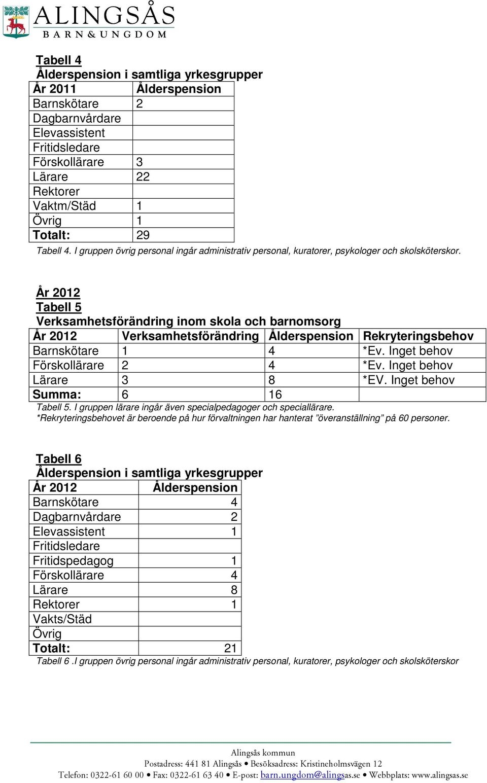 År 2012 Tabell 5 Verksamhetsförändring inom skola och barnomsorg År 2012 Verksamhetsförändring Ålderspension Rekryteringsbehov Barnskötare 1 4 *Ev. Inget behov Förskollärare 2 4 *Ev.