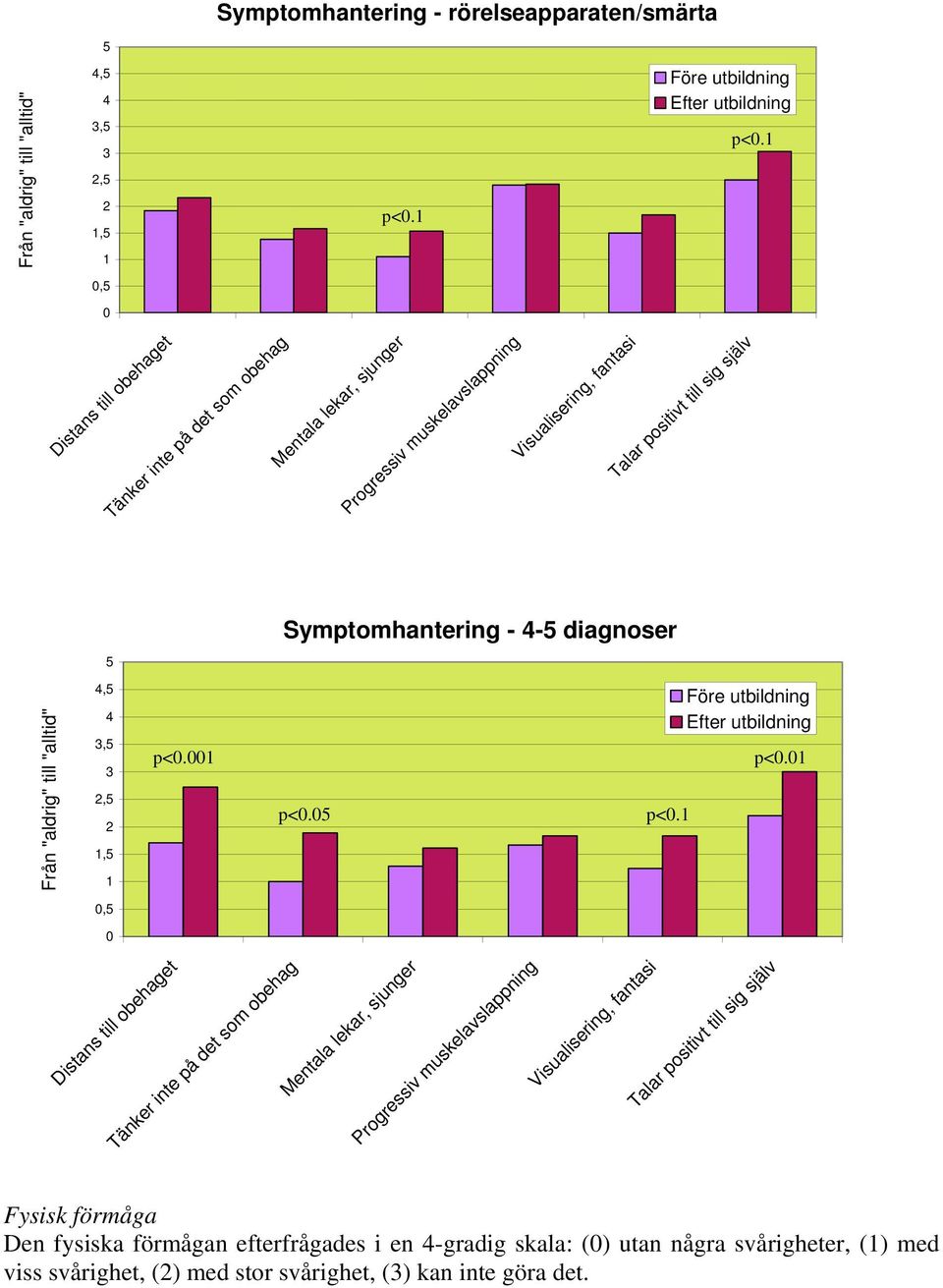 själv Symptomhantering - - diagnoser Från "aldrig" till "alltid",,,, p<.