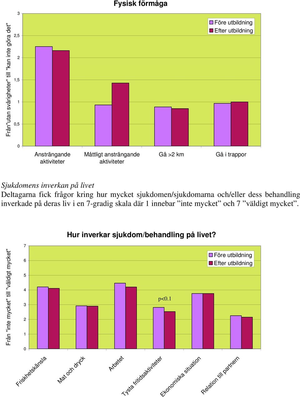 deras liv i en 7-gradig skala där innebar inte mycket och 7 väldigt mycket. Hur inverkar sjukdom/behandling på livet?