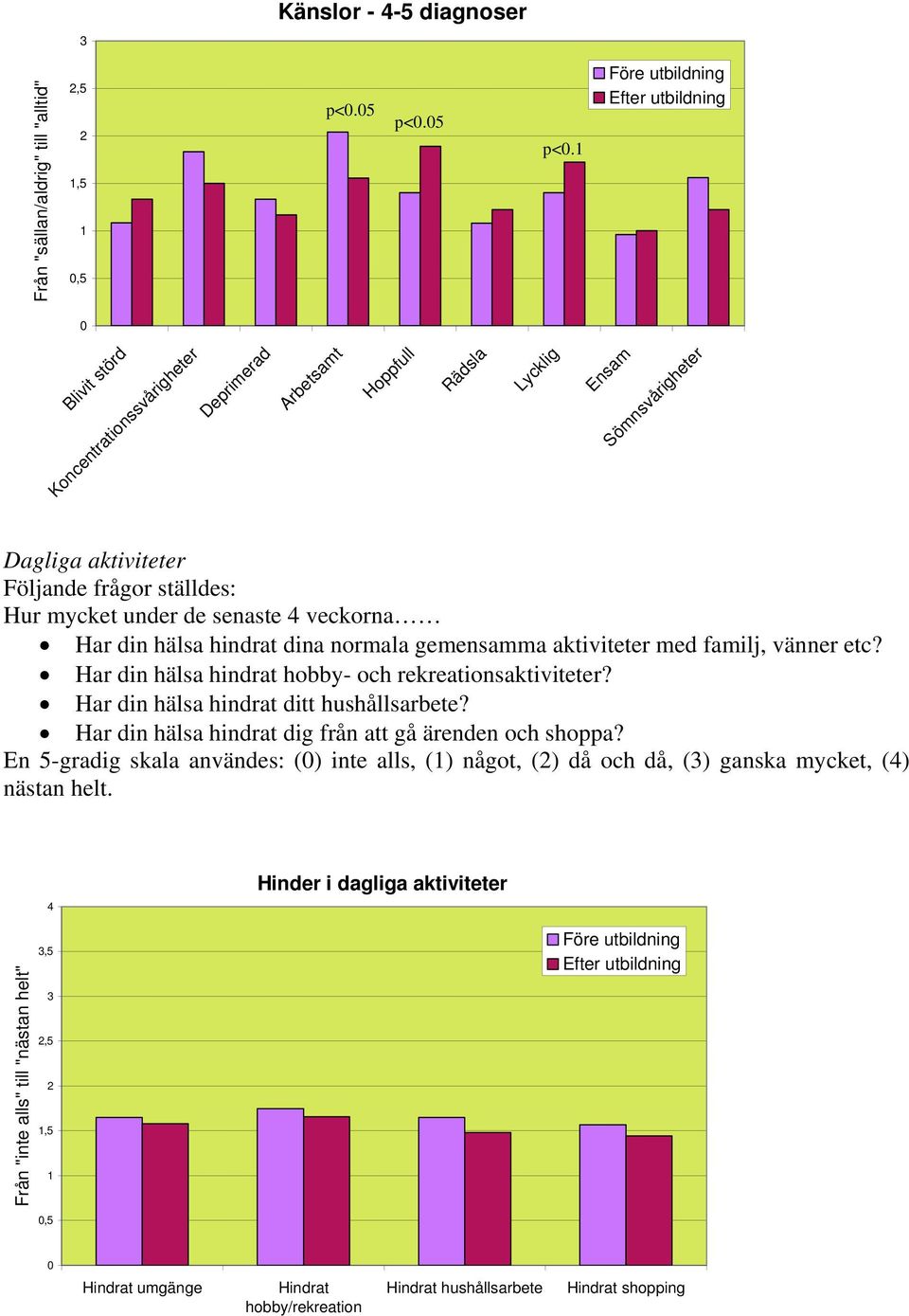 Blivit störd Koncentrationssvårigheter Deprimerad Arbetsamt Hoppfull Rädsla Lycklig Ensam Sömnsvårigheter Dagliga aktiviteter Följande frågor ställdes: Hur mycket under de senaste