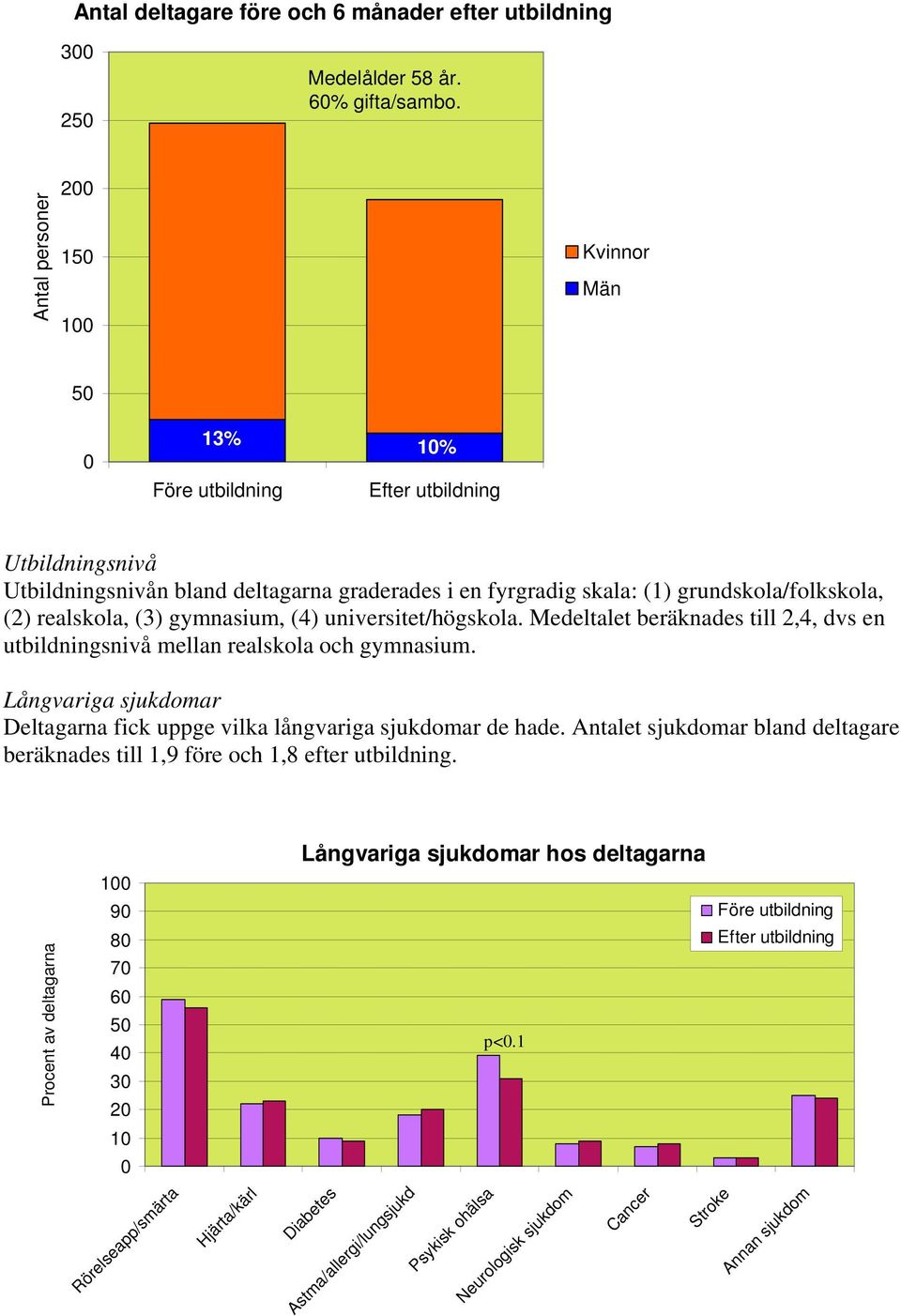 universitet/högskola. Medeltalet beräknades till,, dvs en utbildningsnivå mellan realskola och gymnasium.