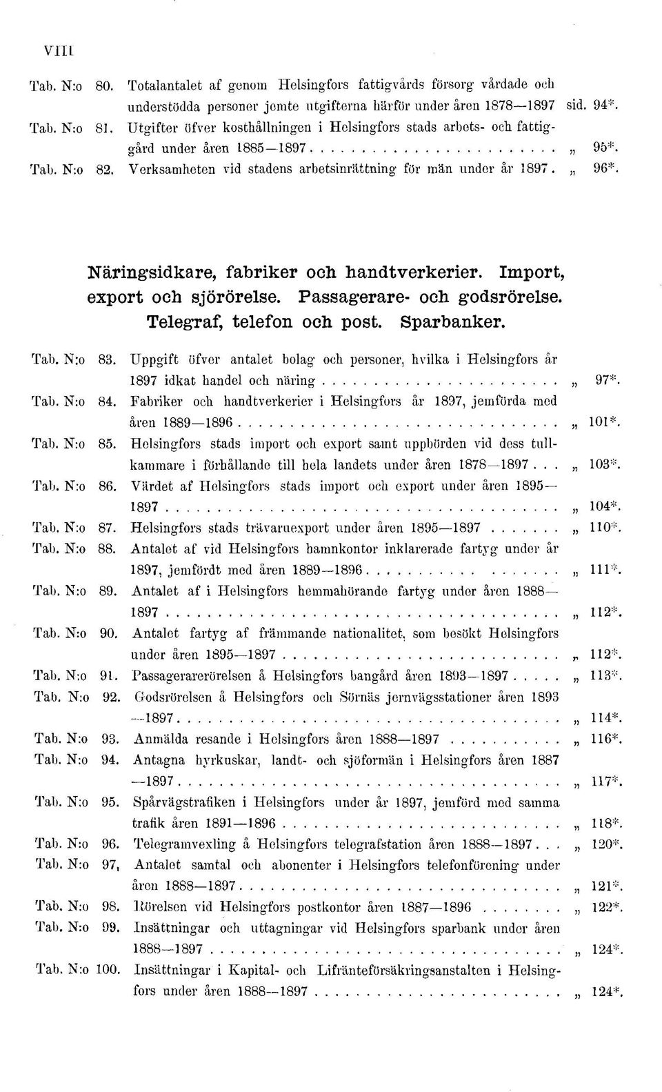 Telegraf, telefon och post. Sparbanker. Tab. N:o 83. Uppgift öfver antalet bolag och personer, h vil ka i Helsingfors år 897 idkat handel och näring 97*. Tab. N:o 84.