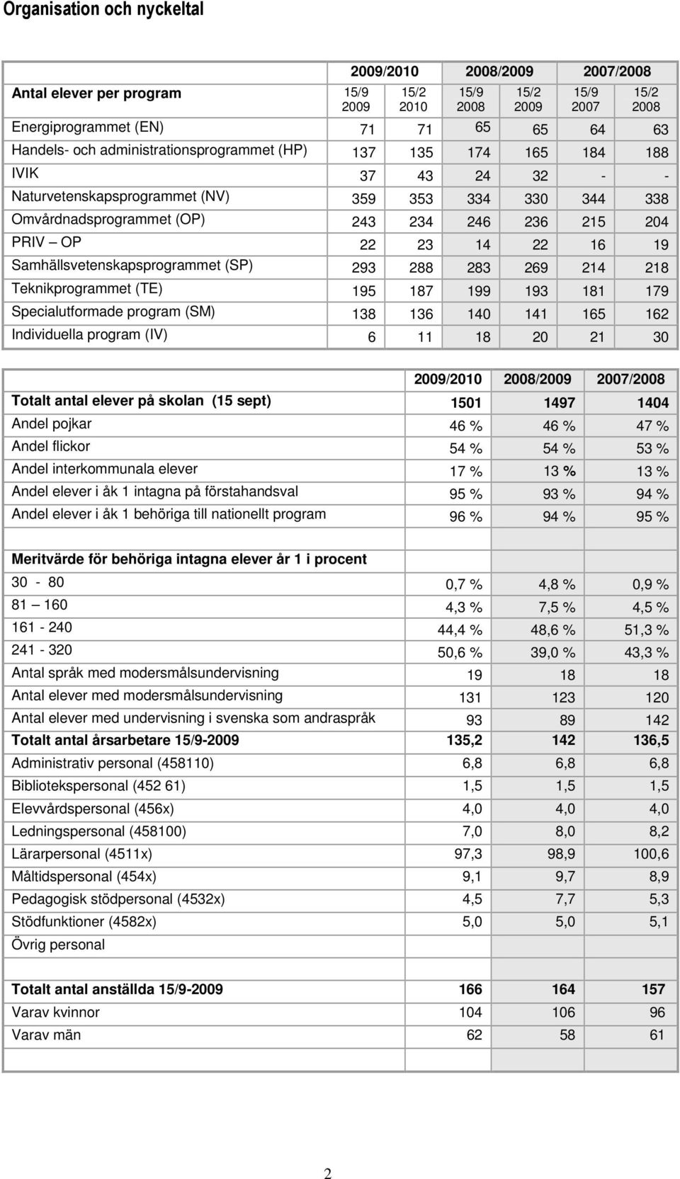 22 16 19 Samhällsvetenskapsprogrammet (SP) 293 288 283 269 214 218 Teknikprogrammet (TE) 195 187 199 193 181 179 Specialutformade program (SM) 138 136 140 141 165 162 Individuella program (IV) 6 11