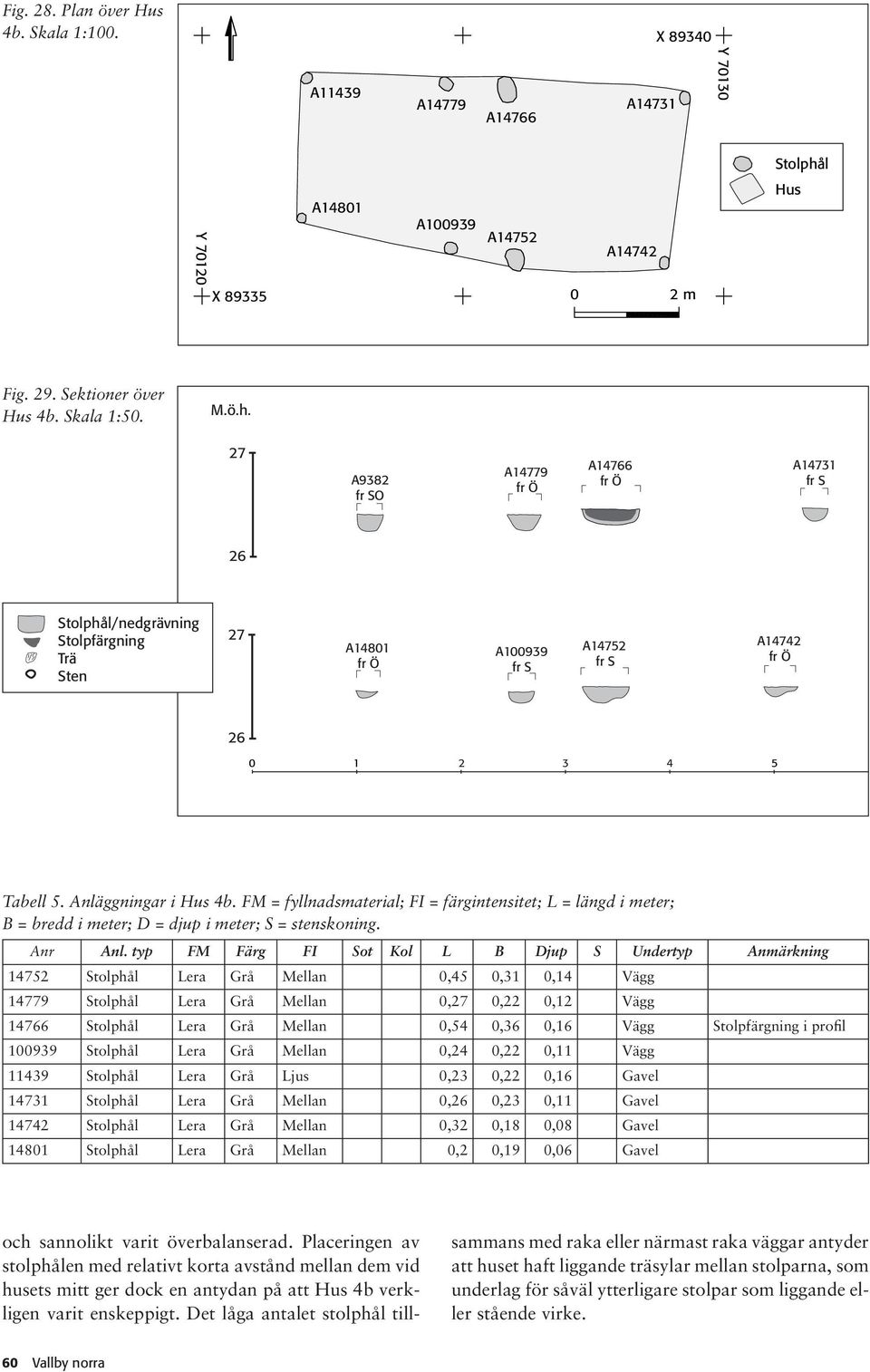 27 A9382 A14779 fr Ö A14766 fr Ö A14731 fr S 26 Stolphål/nedgrävning Stolpfärgning Trä Sten 27 A14801 fr Ö A100939 fr S A14752 fr S A14742 fr Ö 26 0 1 2 3 4 5 6 m Tabell 5. Anläggningar i Hus 4b.